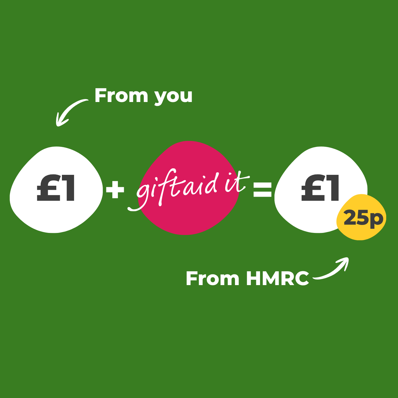 £1 + Gift Aid = £1.25